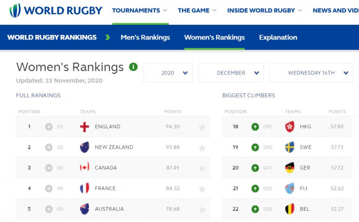 Women’s test rankings recalculation