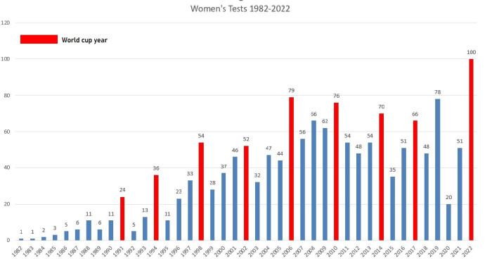 Women’s rugby’s first test century