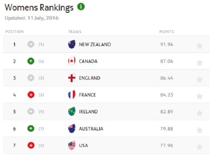 Super Series shakes up rankings